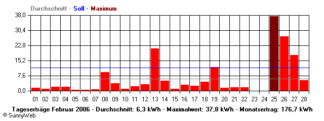 Grafik Monatsertrag
