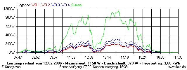 Grafik Tagesertrag