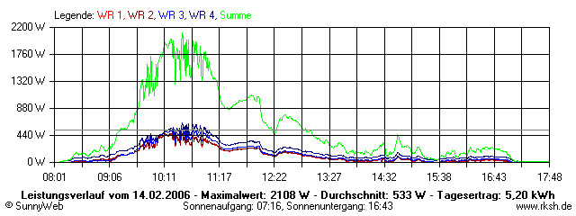Grafik Tagesertrag