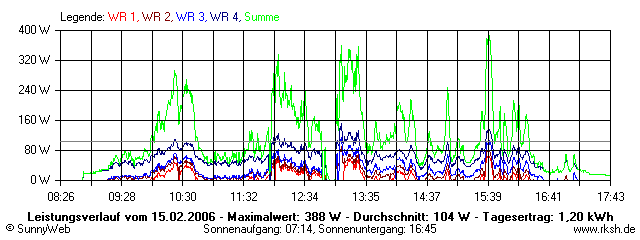 Grafik Tagesertrag