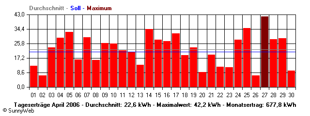 Grafik Monatsertrag