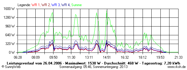 Grafik Tagesertrag
