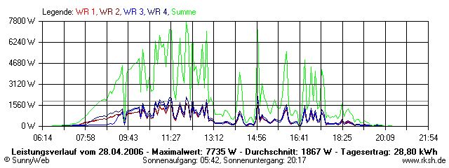 Grafik Tagesertrag
