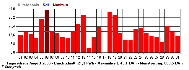 Grafik Monatsertrag