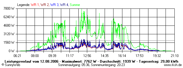 Grafik Tagesertrag