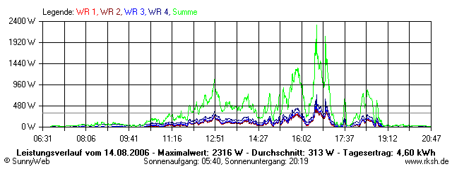 Grafik Tagesertrag