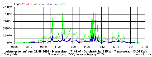 Grafik Tagesertrag
