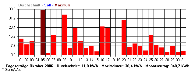 Grafik Monatsertrag