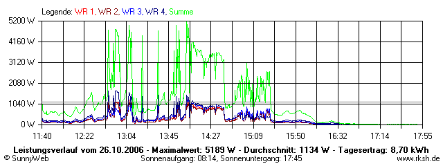 Grafik Tagesertrag