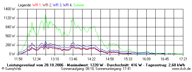 Grafik Tagesertrag