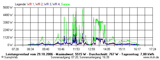 Grafik Tagesertrag