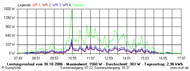 Grafik Tagesertrag