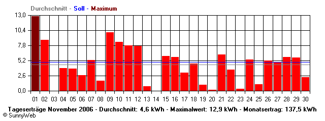 Grafik Monatsertrag