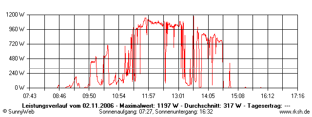 Grafik Tagesertrag