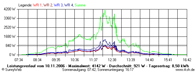Grafik Tagesertrag