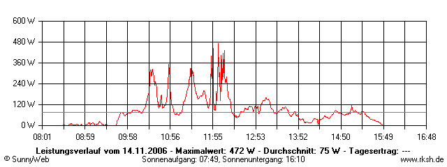 Grafik Tagesertrag
