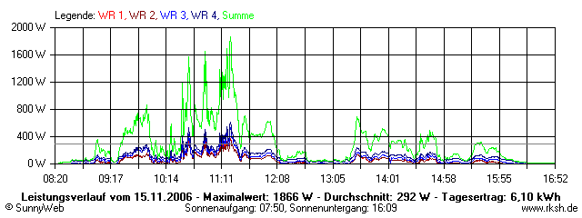 Grafik Tagesertrag