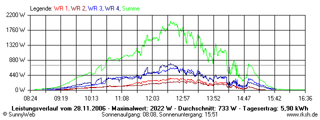 Grafik Tagesertrag