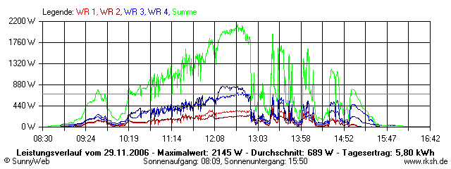 Grafik Tagesertrag