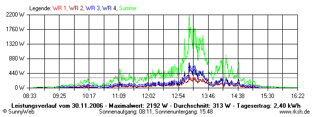 Grafik Tagesertrag