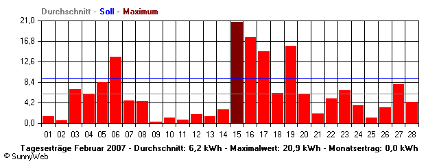 Grafik Monatsertrag