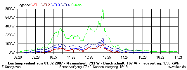 Grafik Tagesertrag