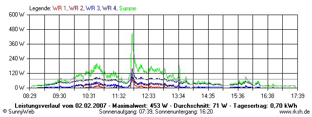 Grafik Tagesertrag