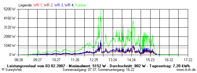 Grafik Tagesertrag