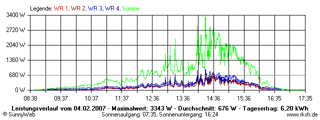 Grafik Tagesertrag