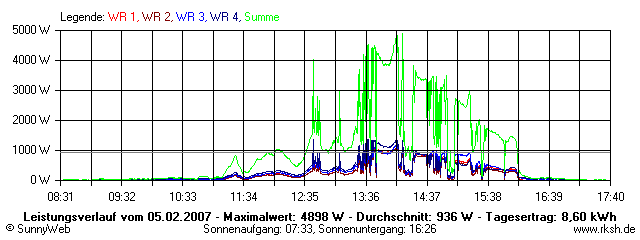 Grafik Tagesertrag