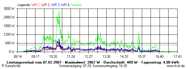 Grafik Tagesertrag