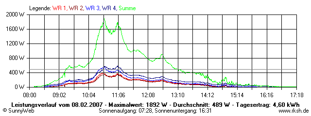 Grafik Tagesertrag