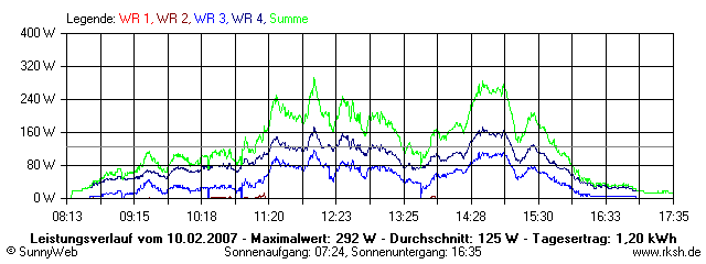 Grafik Tagesertrag