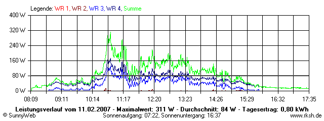 Grafik Tagesertrag