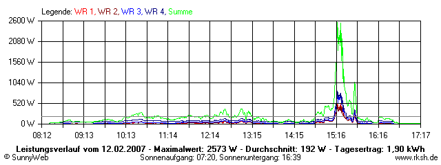 Grafik Tagesertrag
