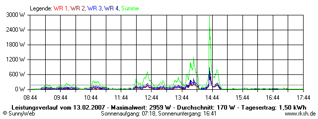 Grafik Tagesertrag