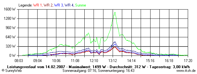 Grafik Tagesertrag