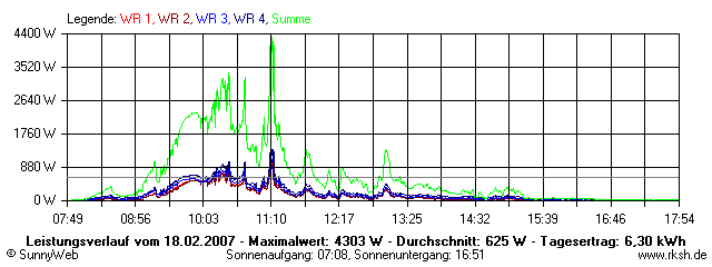 Grafik Tagesertrag