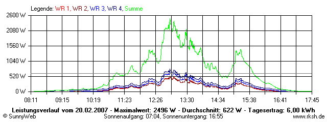 Grafik Tagesertrag