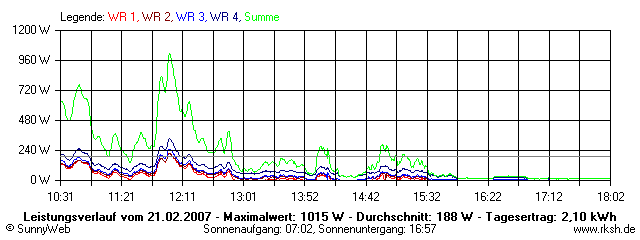 Grafik Tagesertrag