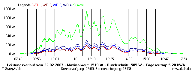 Grafik Tagesertrag