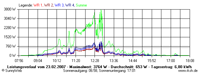 Grafik Tagesertrag