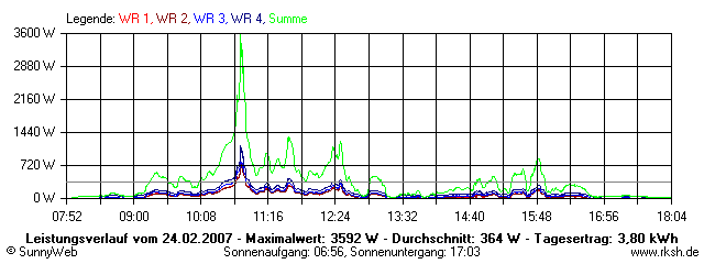 Grafik Tagesertrag