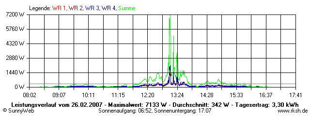 Grafik Tagesertrag