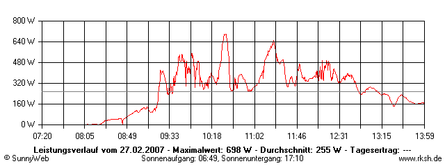 Grafik Tagesertrag