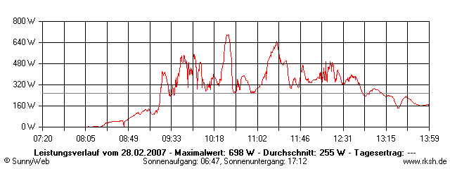 Grafik Tagesertrag