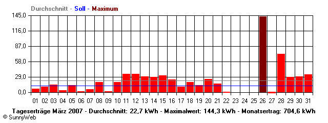 Grafik Monatsertrag