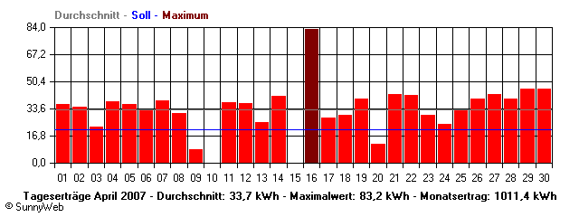 Grafik Monatsertrag