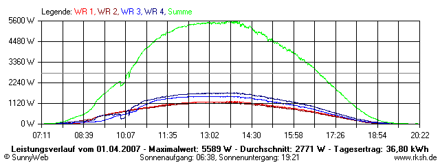 Grafik Tagesertrag