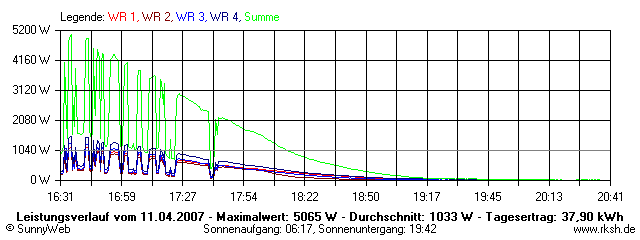 Grafik Tagesertrag